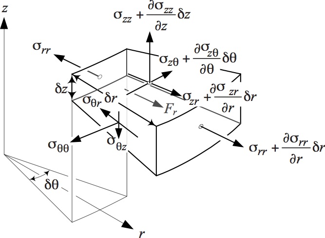 Stresses in the plane orthogonal to r and z direction. This figure is taken from https://scribd.com/doc/111812009/Navier-Stokes-Derivation-in-Cylindrical-Coordiantes.